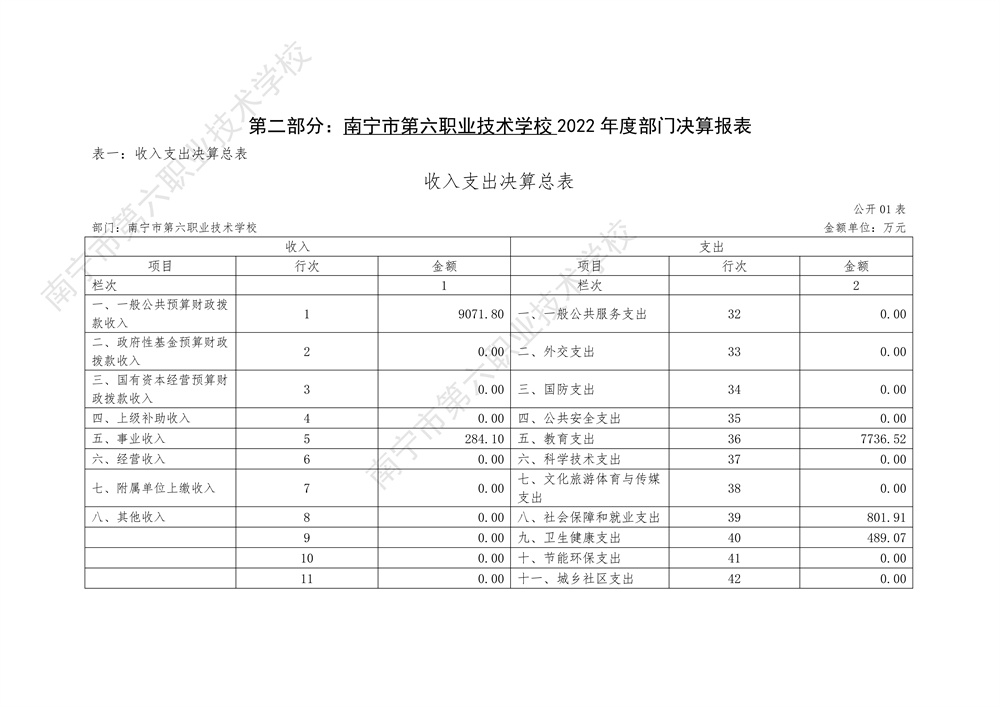 南宁市第六职业技术学校2022年度部门决算公开（终版）_5.jpg