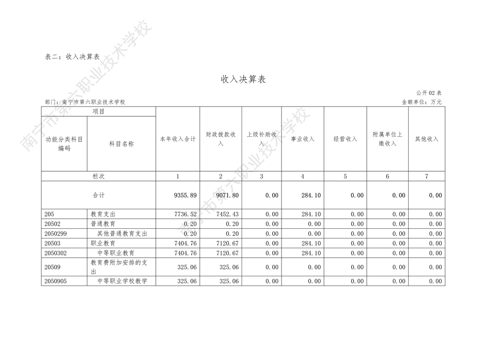 南宁市第六职业技术学校2022年度部门决算公开（终版）_8.jpg
