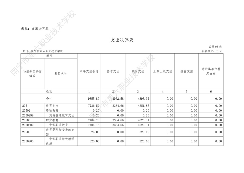 南宁市第六职业技术学校2022年度部门决算公开（终版）_10.jpg